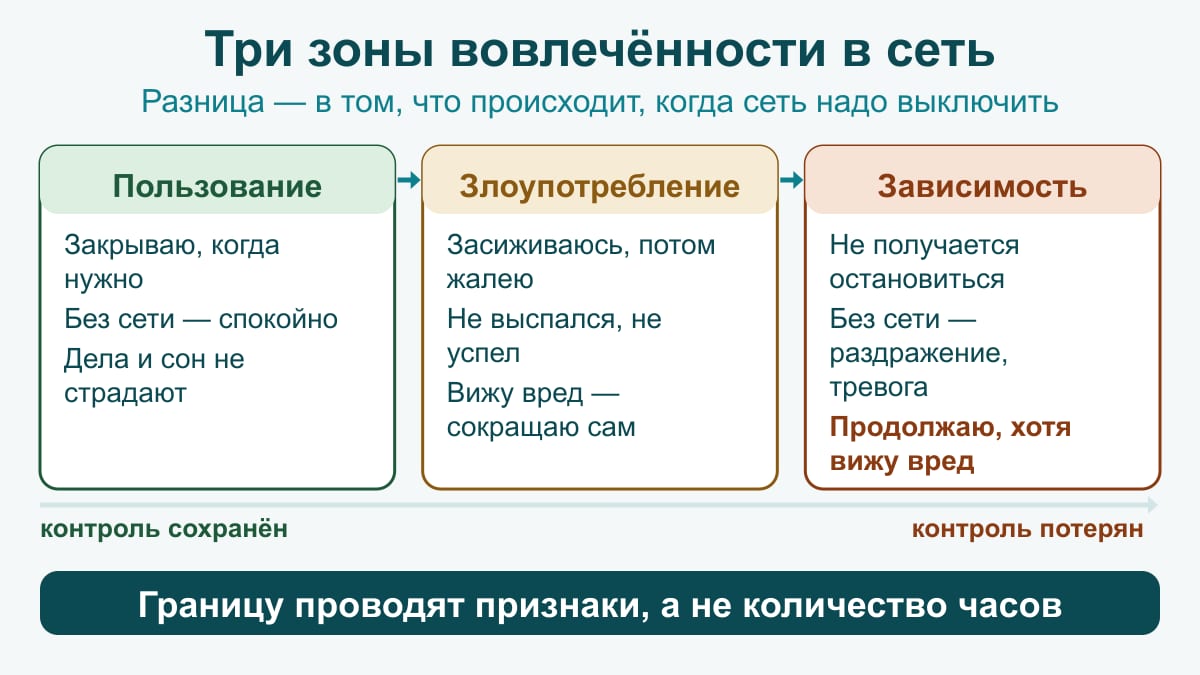 Схема из трёх зон: пользование — контроль сохранён; злоупотребление — контроль ослаб, есть последствия; зависимость — контроль потерян, вред очевиден
